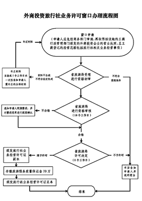 外商投資旅行社業務許可審批流程圖